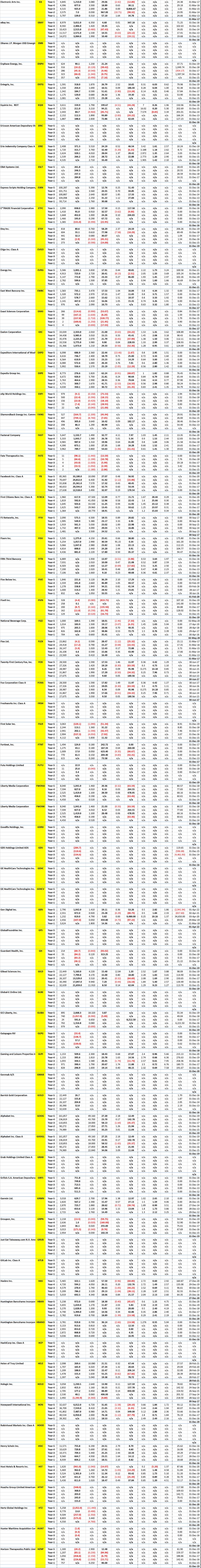 Nasdaq Mega and Large Stocks - 5 Years of Key Financial Data for Company Code E to H